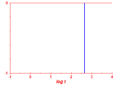 Survival probability log